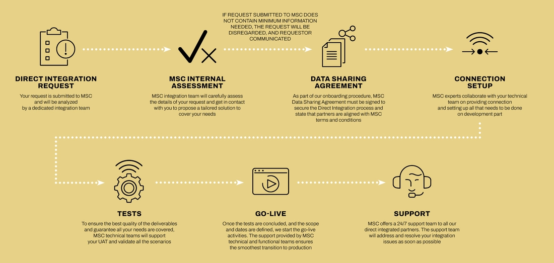 Direct Integration Process Infographic